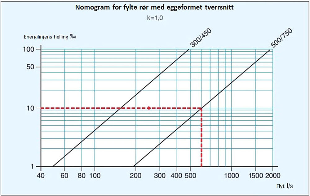 Nomogram rør med eggformet tverrsnitt